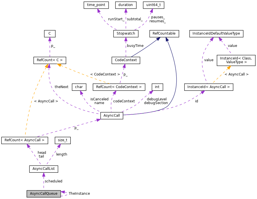 Collaboration graph