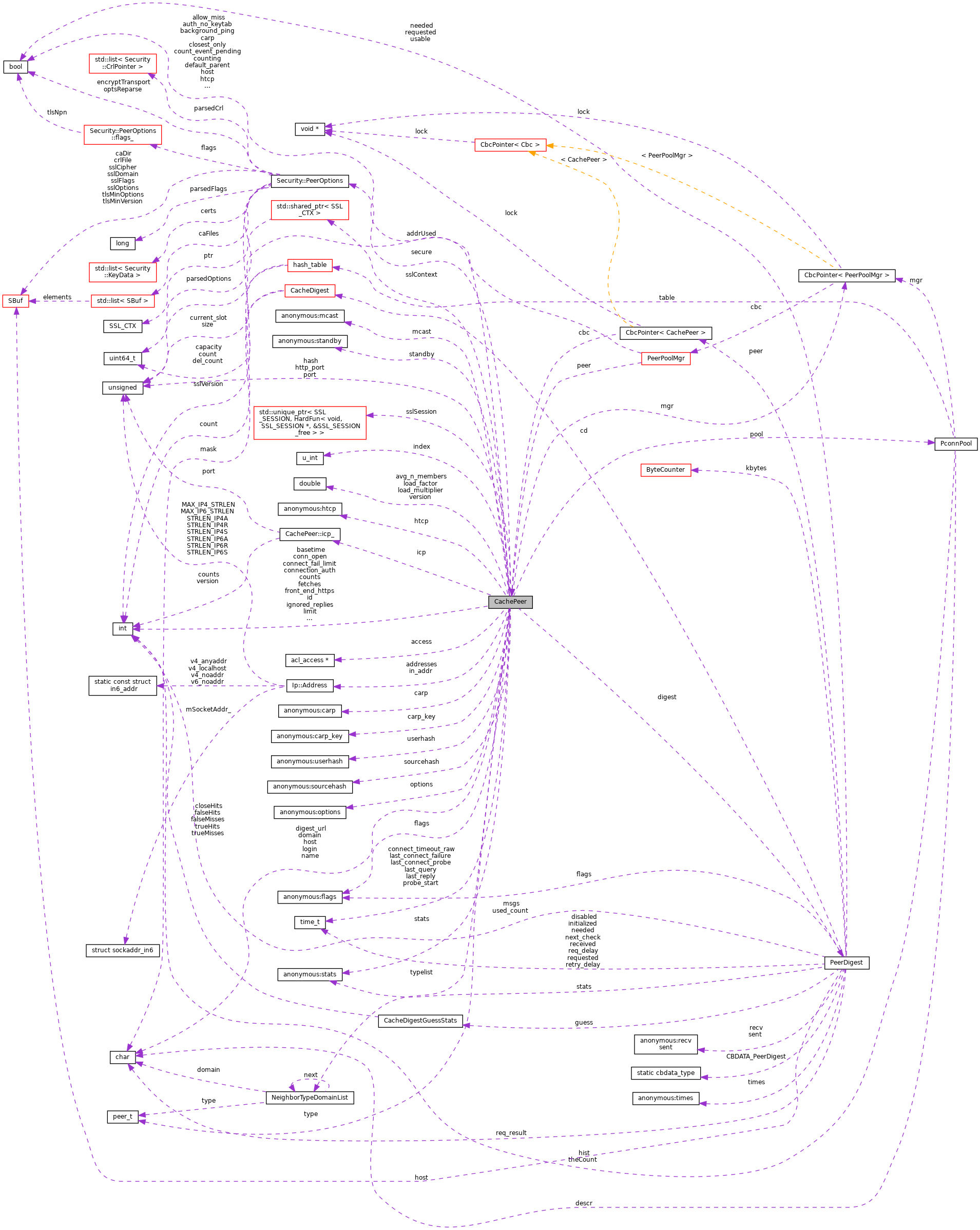 Collaboration graph