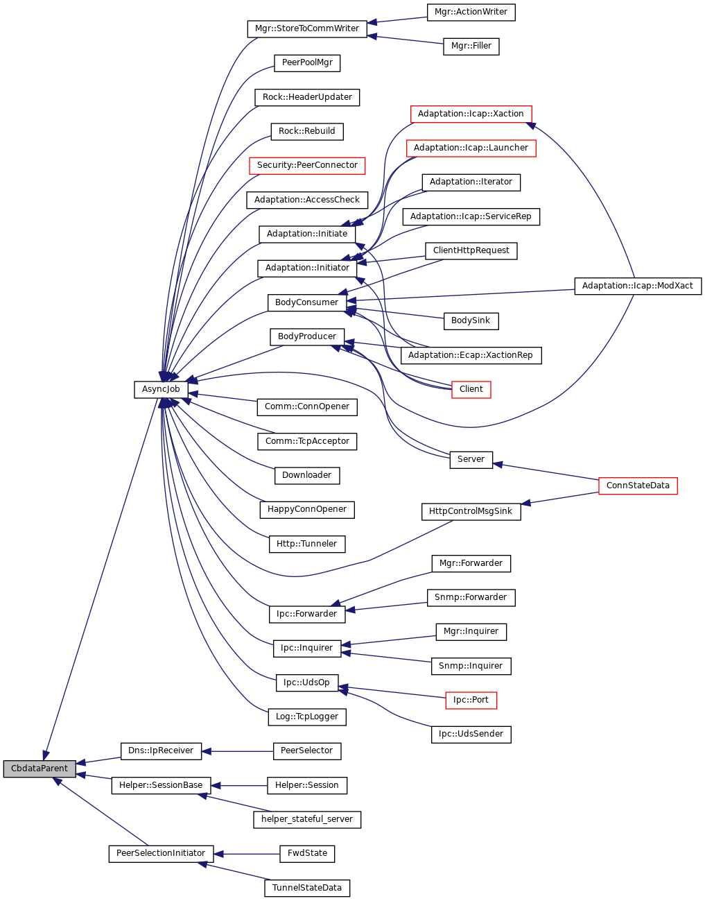 Inheritance graph