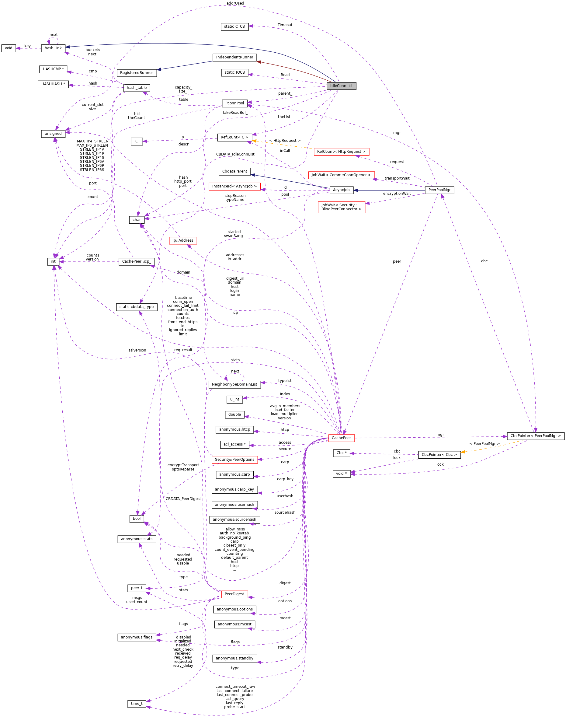 Collaboration graph