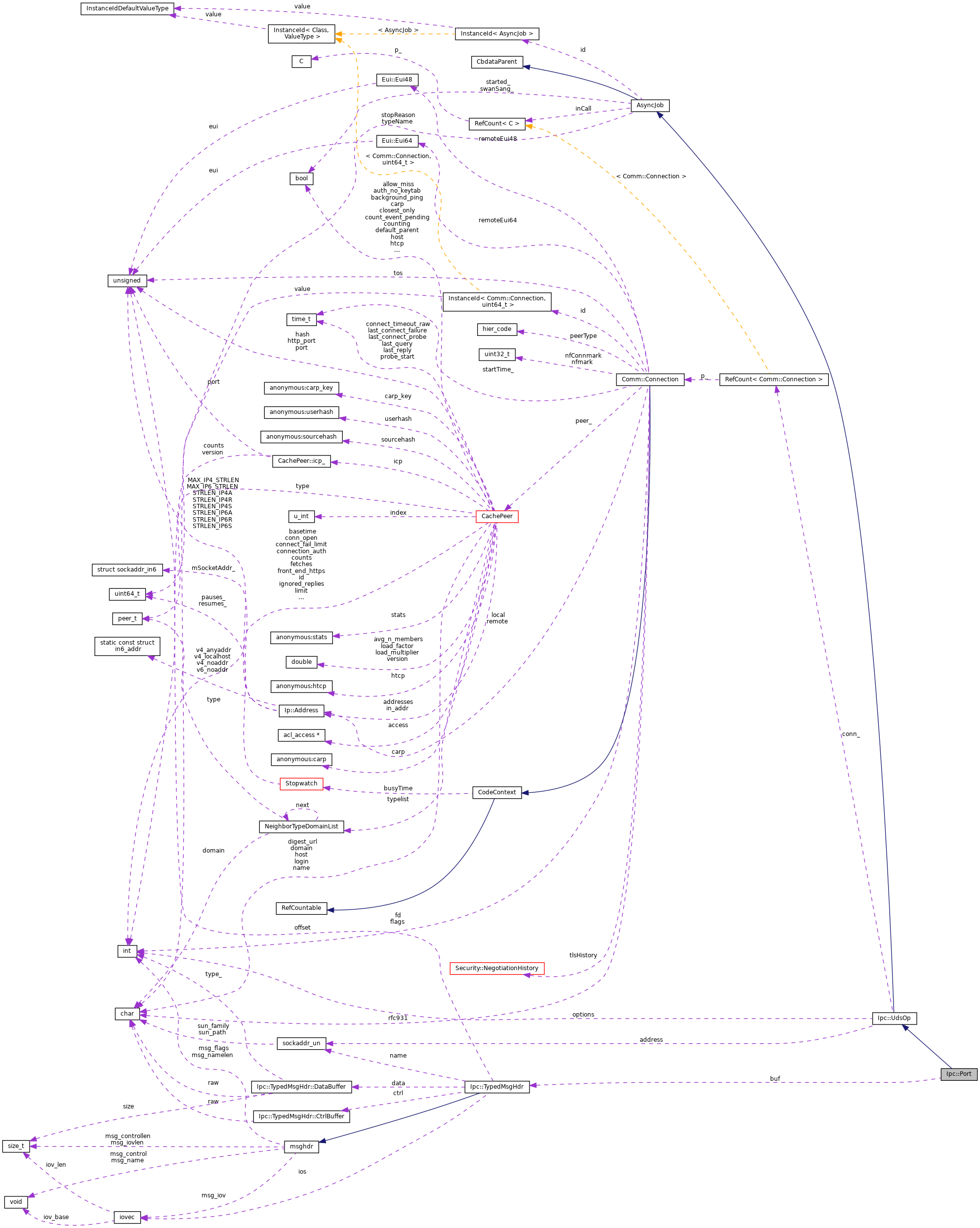 Collaboration graph