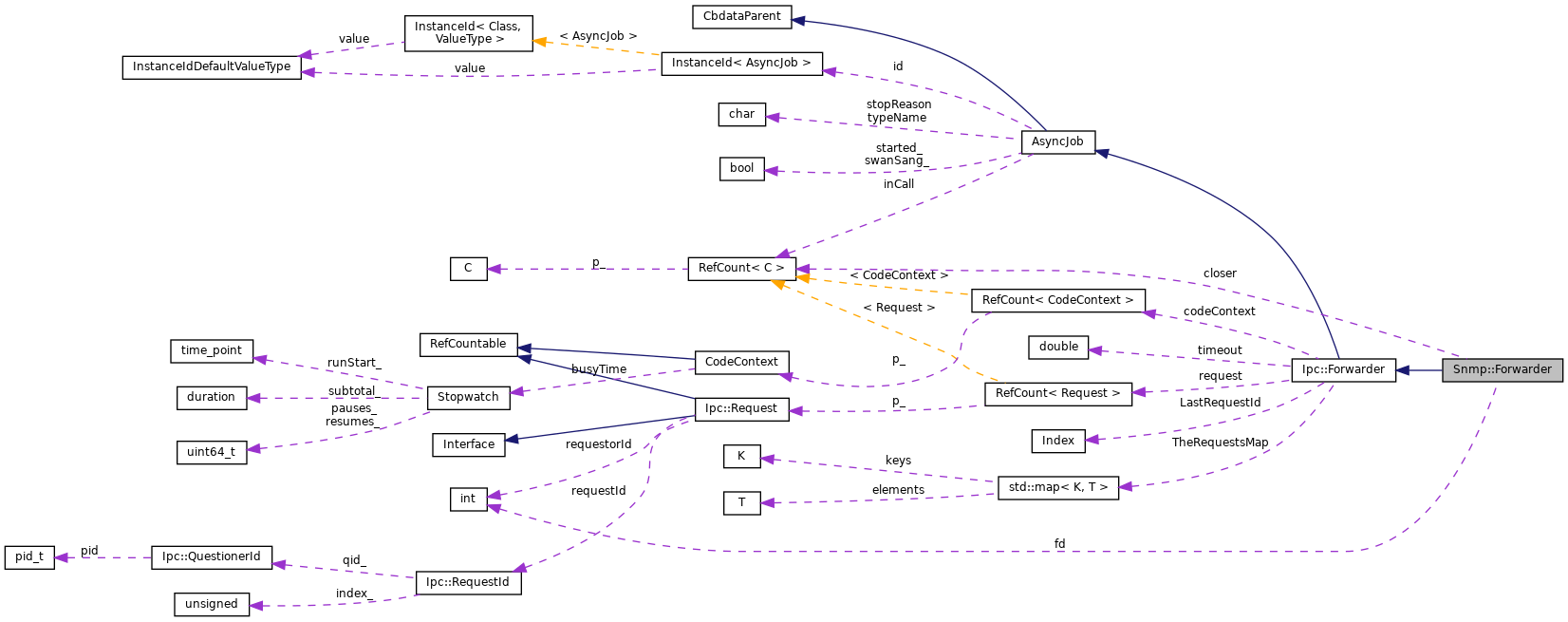 Collaboration graph