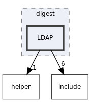 src/auth/digest/LDAP