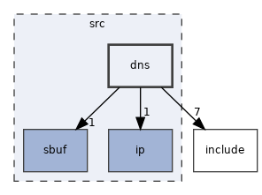 src/dns