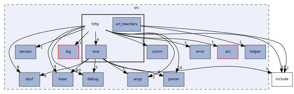 src/http