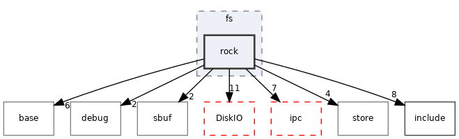 src/fs/rock