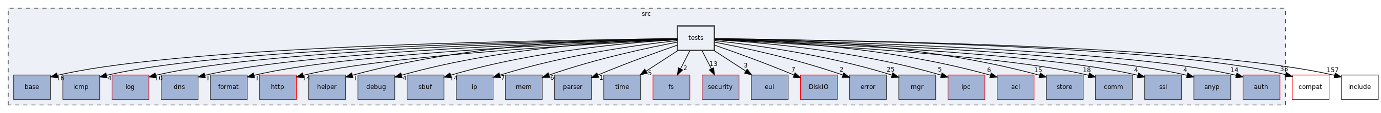 src/tests