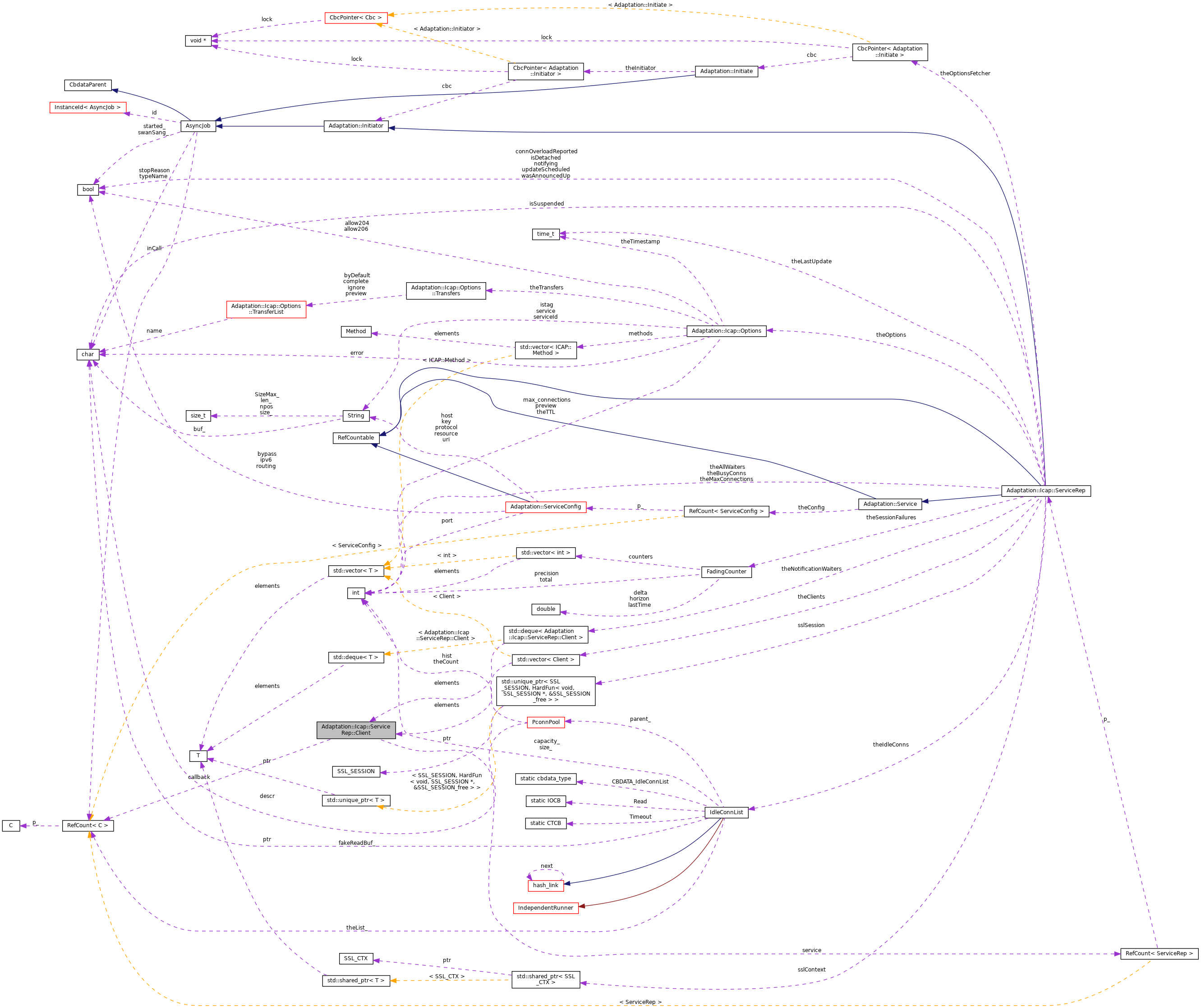 Collaboration graph