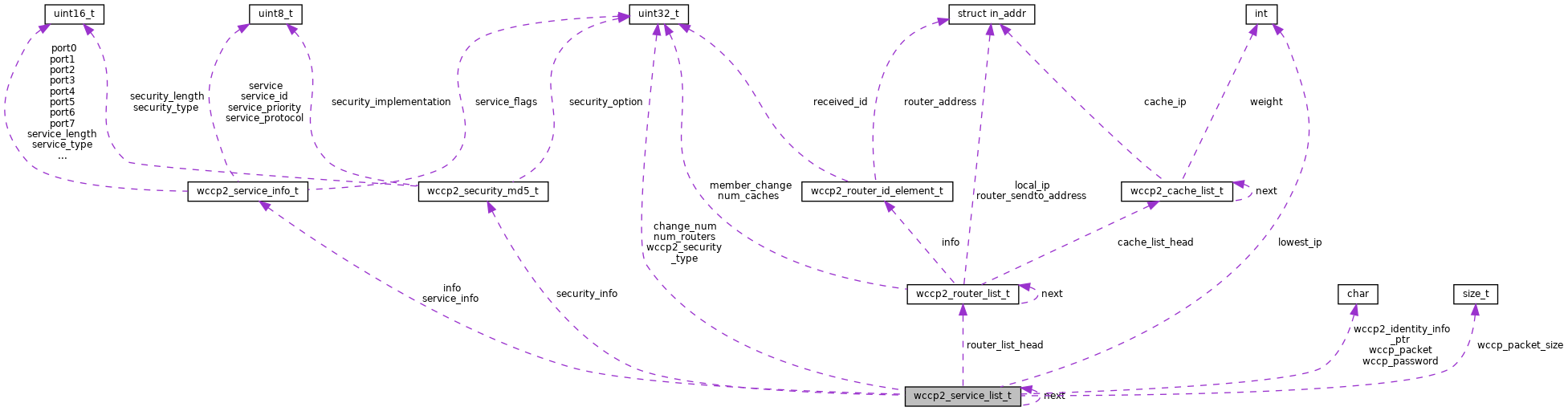 Collaboration graph